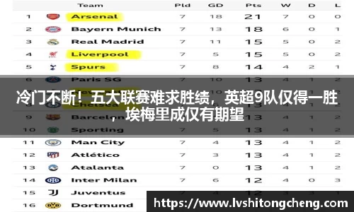 冷门不断！五大联赛难求胜绩，英超9队仅得一胜，埃梅里成仅有期望